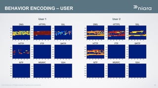 12© 2016 Niara Inc. All Rights reserved. Proprietary and Confidential
BEHAVIOR ENCODING – USER
User 1 User 2
 