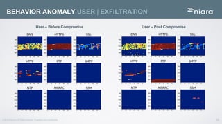14© 2016 Niara Inc. All Rights reserved. Proprietary and Confidential
BEHAVIOR ANOMALY USER | EXFILTRATION
User – Before Compromise User – Post Compromise
 