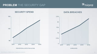 4© 2016 Niara Inc. All Rights reserved. Proprietary and Confidential
PROBLEM THE SECURITY GAP
PREVENTION & DETECTION (US $B)
SECURITY SPEND
# BREACHES
DATA BREACHES
 