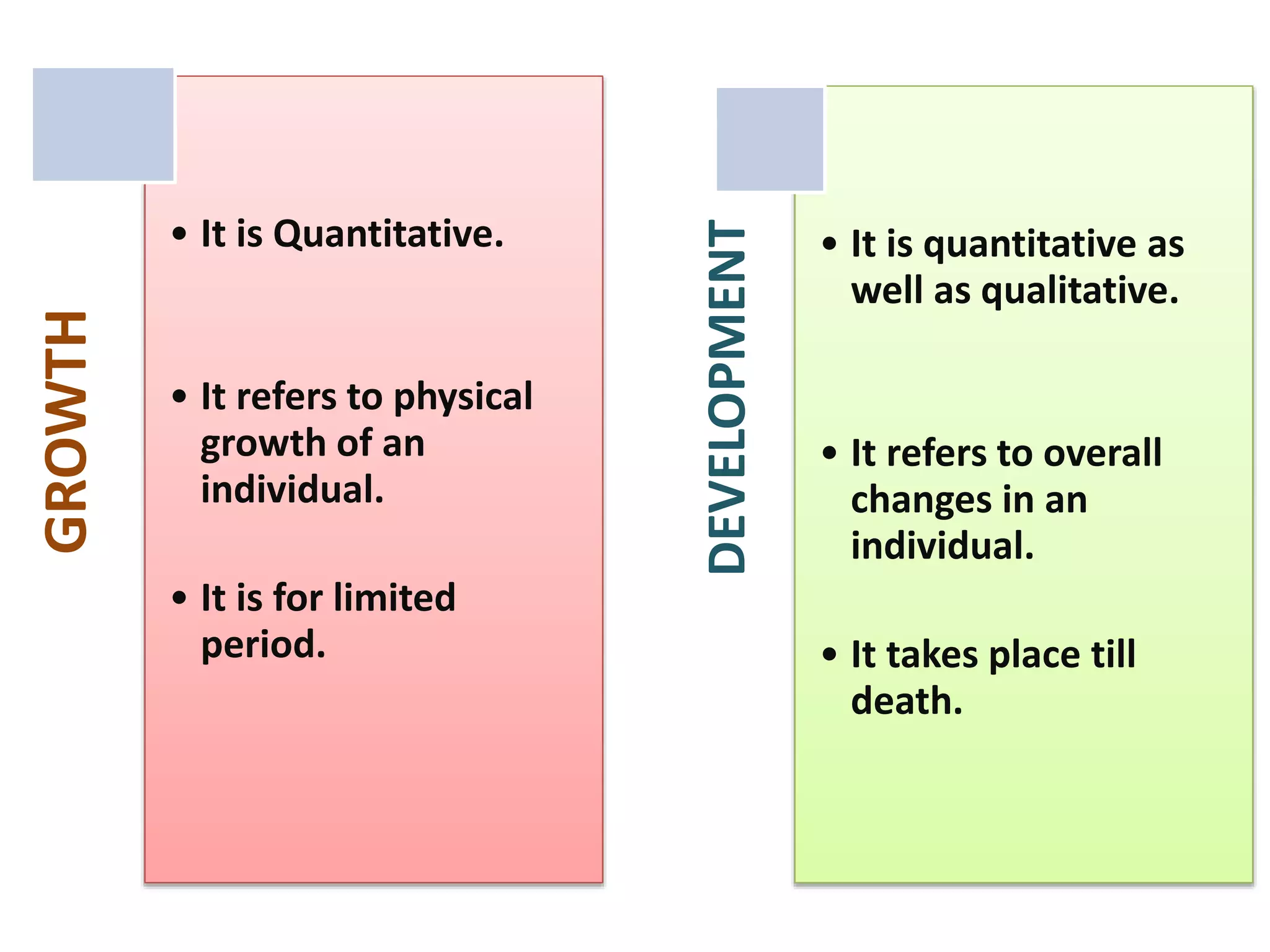 GROWTH
• It is Quantitative.
• It refers to physical
growth of an
individual.
• It is for limited
period.
DEVELOPMENT
• It is quantitative as
well as qualitative.
• It refers to overall
changes in an
individual.
• It takes place till
death.
 