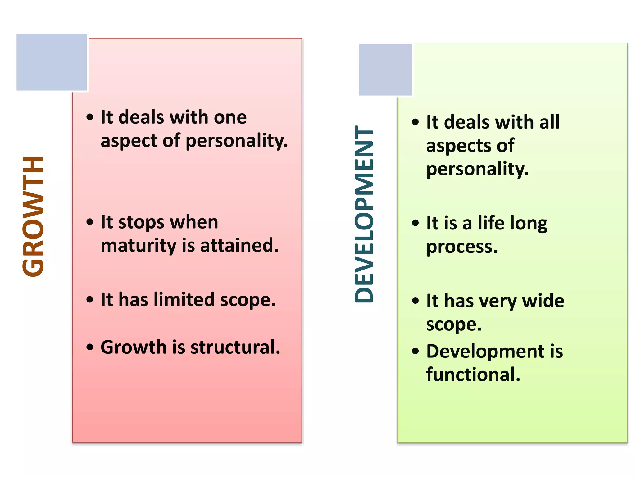 GROWTH
• It deals with one
aspect of personality.
• It stops when
maturity is attained.
• It has limited scope.
• Growth is structural.
DEVELOPMENT
• It deals with all
aspects of
personality.
• It is a life long
process.
• It has very wide
scope.
• Development is
functional.
 