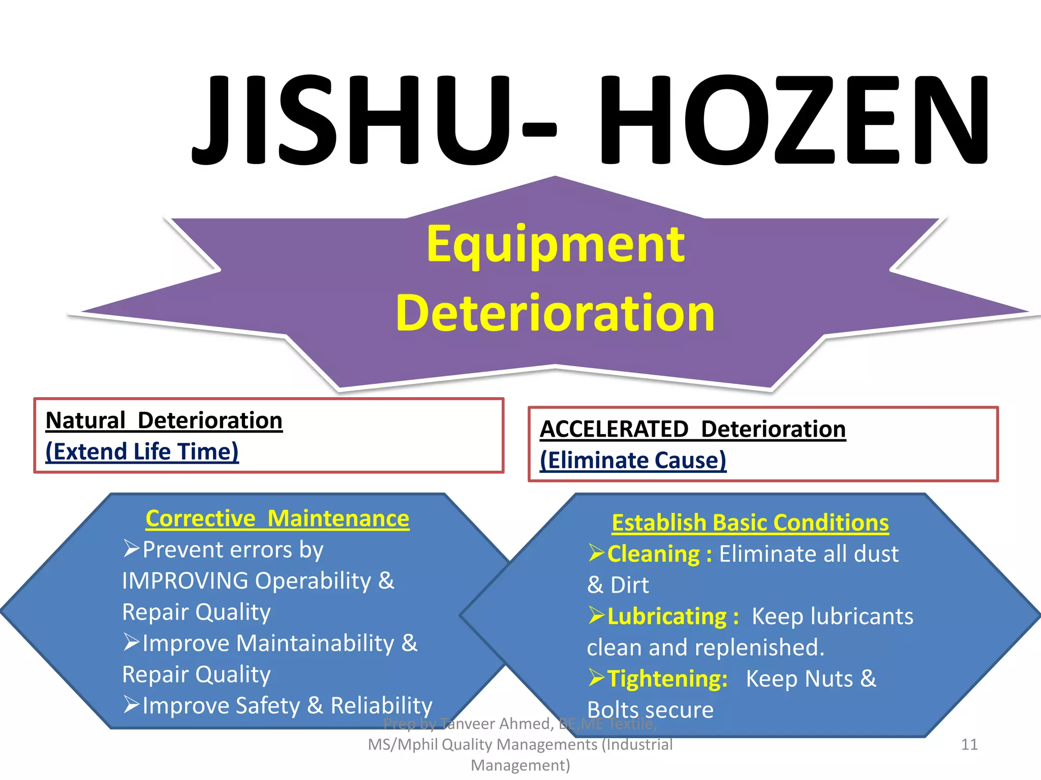 JISHU- HOZEN
Equipment
Deterioration
Natural Deterioration
(Extend Life Time)

ACCELERATED Deterioration
(Eliminate Cause)

Corrective Maintenance
Prevent errors by
IMPROVING Operability &
Repair Quality
Improve Maintainability &
Repair Quality
Improve Safety & Reliability

Establish Basic Conditions
Cleaning : Eliminate all dust
& Dirt
Lubricating : Keep lubricants
clean and replenished.
Tightening: Keep Nuts &
Bolts secure
Prep by Tanveer Ahmed, BE,ME Textile,

MS/Mphil Quality Managements (Industrial
Management)

11

 