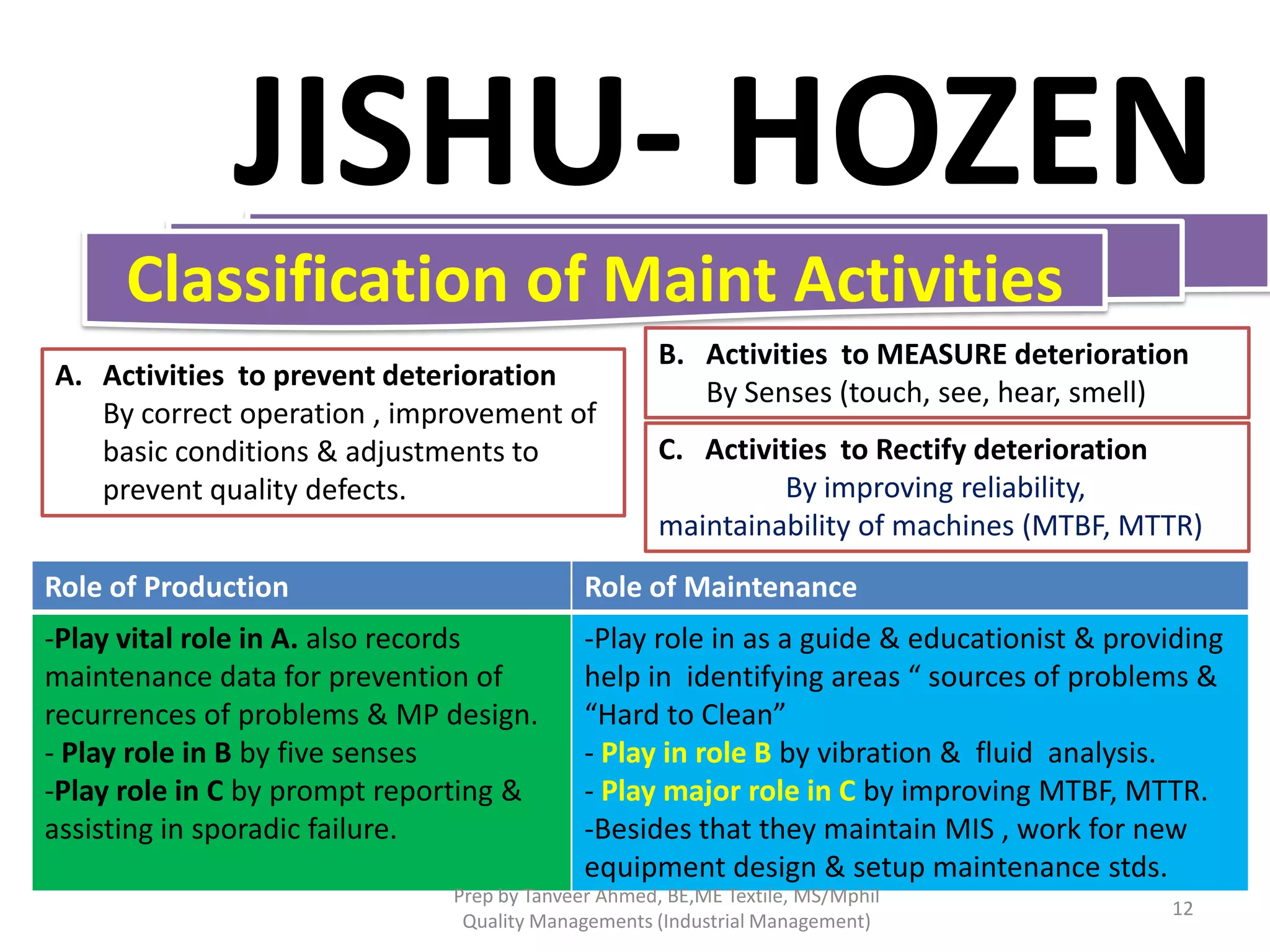 JISHU- HOZEN
Classification of Maint Activities
A. Activities to prevent deterioration
By correct operation , improvement of
basic conditions & adjustments to
prevent quality defects.

B. Activities to MEASURE deterioration
By Senses (touch, see, hear, smell)
C. Activities to Rectify deterioration
By improving reliability,
maintainability of machines (MTBF, MTTR)

Role of Production

Role of Maintenance

-Play vital role in A. also records
maintenance data for prevention of
recurrences of problems & MP design.
- Play role in B by five senses
-Play role in C by prompt reporting &
assisting in sporadic failure.

-Play role in as a guide & educationist & providing
help in identifying areas “ sources of problems &
“Hard to Clean”
- Play in role B by vibration & fluid analysis.
- Play major role in C by improving MTBF, MTTR.
-Besides that they maintain MIS , work for new
equipment design & setup maintenance stds.

Prep by Tanveer Ahmed, BE,ME Textile, MS/Mphil
Quality Managements (Industrial Management)

12

 