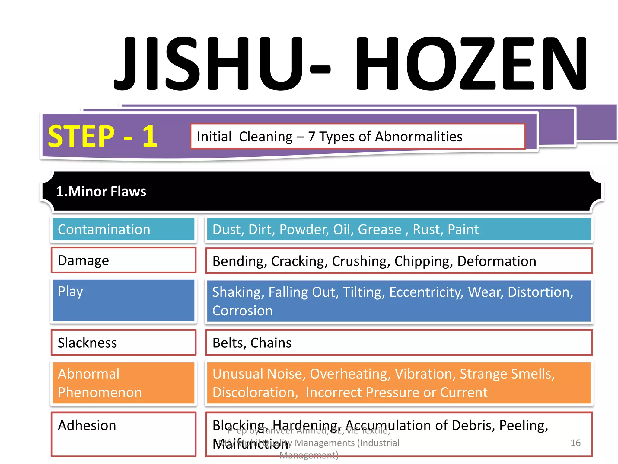 JISHU- HOZEN
STEP - 1

Initial Cleaning – 7 Types of Abnormalities

1.Minor Flaws
Contamination

Dust, Dirt, Powder, Oil, Grease , Rust, Paint

Damage

Bending, Cracking, Crushing, Chipping, Deformation

Play

Shaking, Falling Out, Tilting, Eccentricity, Wear, Distortion,
Corrosion

Slackness

Belts, Chains

Abnormal
Phenomenon

Unusual Noise, Overheating, Vibration, Strange Smells,
Discoloration, Incorrect Pressure or Current

Adhesion

Blocking, Hardening, Accumulation of Debris, Peeling,
Prep by Tanveer Ahmed, BE,ME Textile,
MS/Mphil Quality Managements (Industrial
Malfunction
Management)

16

 