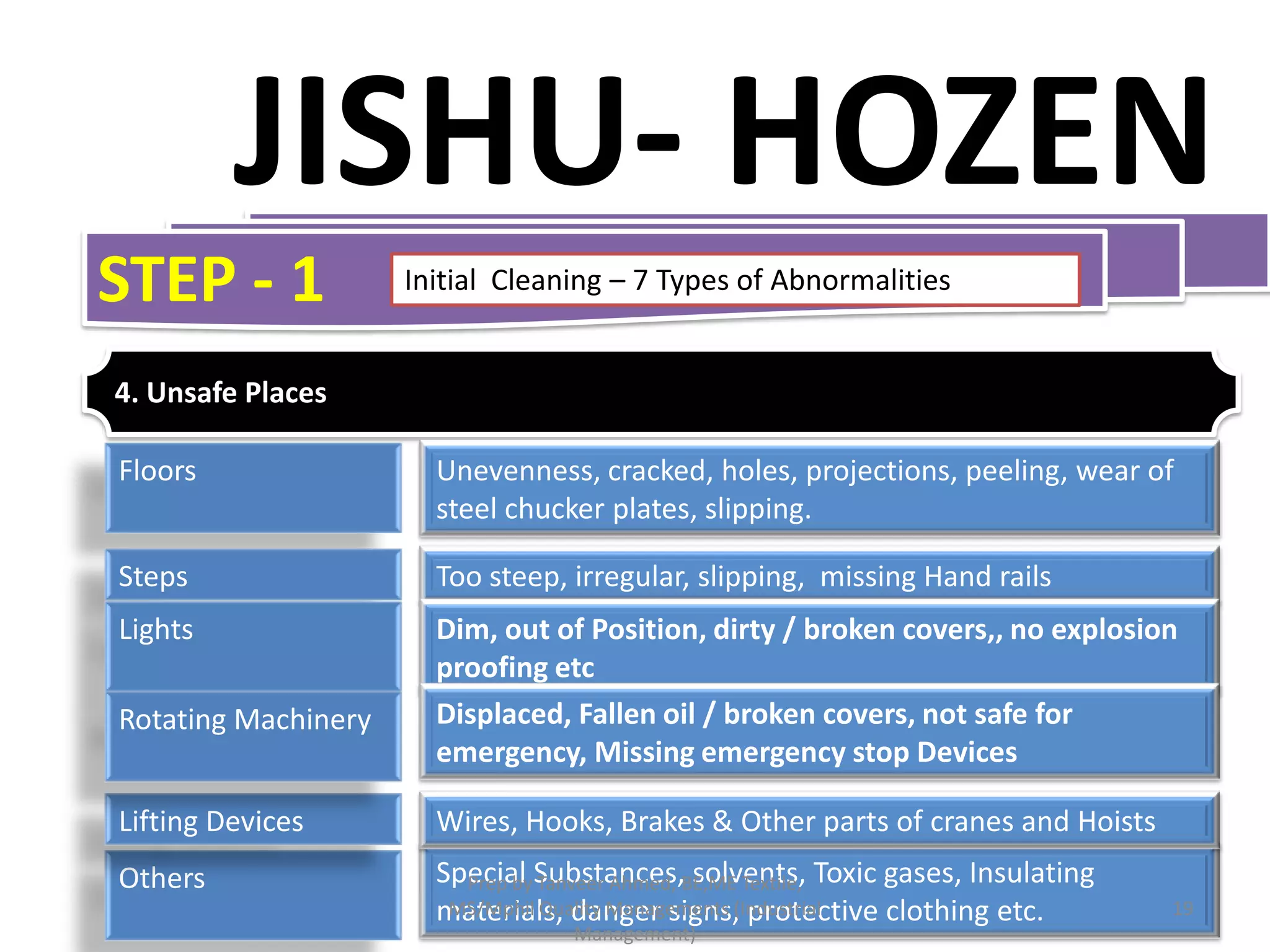 JISHU- HOZEN
STEP - 1

Initial Cleaning – 7 Types of Abnormalities

4. Unsafe Places
Floors

Unevenness, cracked, holes, projections, peeling, wear of
steel chucker plates, slipping.

Steps

Too steep, irregular, slipping, missing Hand rails

Lights

Dim, out of Position, dirty / broken covers,, no explosion
proofing etc
Displaced, Fallen oil / broken covers, not safe for
emergency, Missing emergency stop Devices

Rotating Machinery
Lifting Devices

Wires, Hooks, Brakes & Other parts of cranes and Hoists

Others

Special Substances,BE,ME Textile, Toxic gases, Insulating
Prep by Tanveer Ahmed, solvents,
MS/Mphil Quality Managements (Industrial
materials, danger signs, protective clothing etc.
Management)

19

 