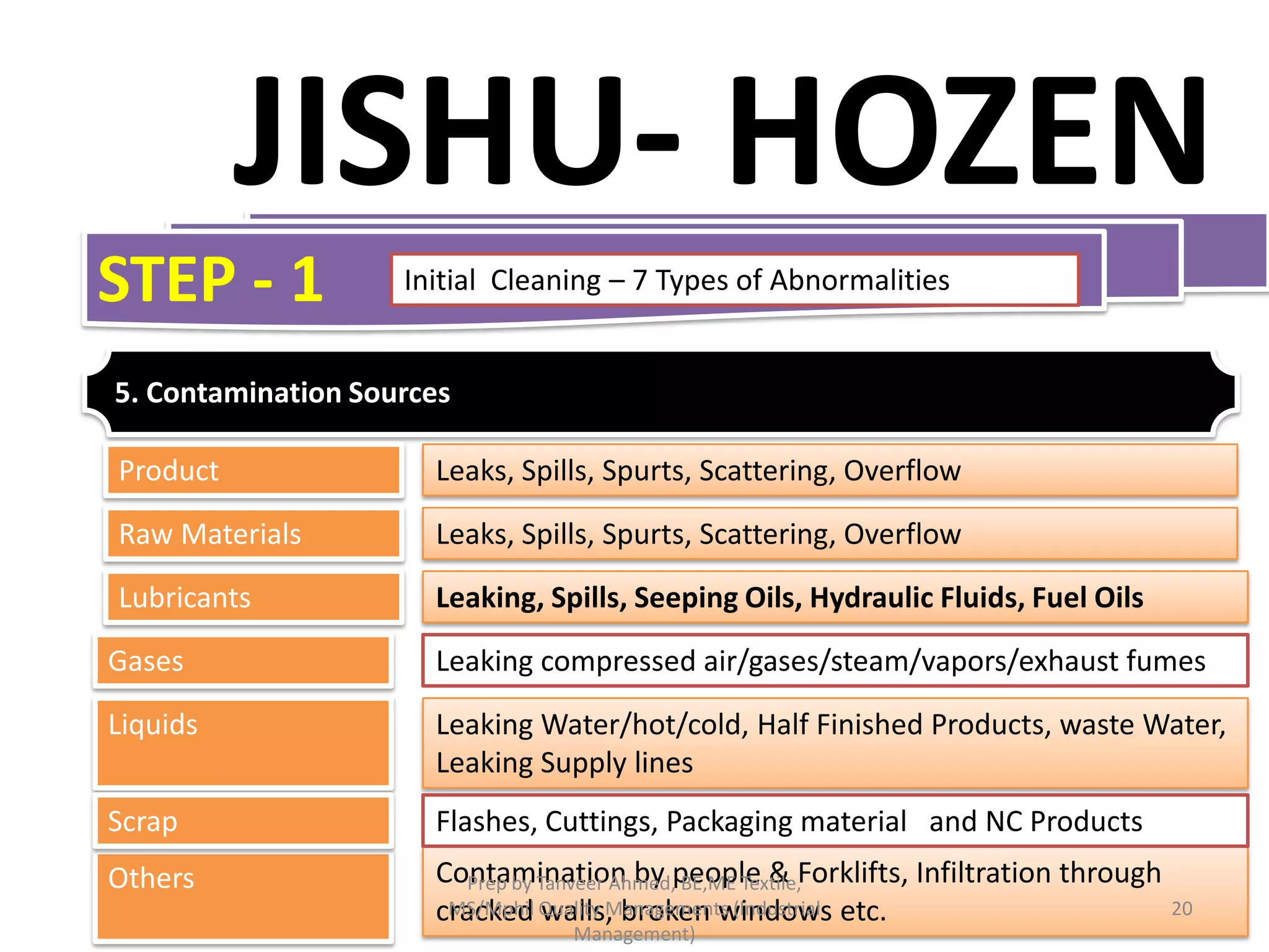 JISHU- HOZEN
STEP - 1

Initial Cleaning – 7 Types of Abnormalities

5. Contamination Sources
Product

Leaks, Spills, Spurts, Scattering, Overflow

Raw Materials

Leaks, Spills, Spurts, Scattering, Overflow

Lubricants

Leaking, Spills, Seeping Oils, Hydraulic Fluids, Fuel Oils

Gases

Leaking compressed air/gases/steam/vapors/exhaust fumes

Liquids

Leaking Water/hot/cold, Half Finished Products, waste Water,
Leaking Supply lines

Scrap

Flashes, Cuttings, Packaging material and NC Products

Others

Contamination by people & Forklifts, Infiltration through
Prep by Tanveer Ahmed, BE,ME Textile,
MS/Mphil Quality Managements (Industrial etc.
20
cracked walls, broken windows
Management)

 