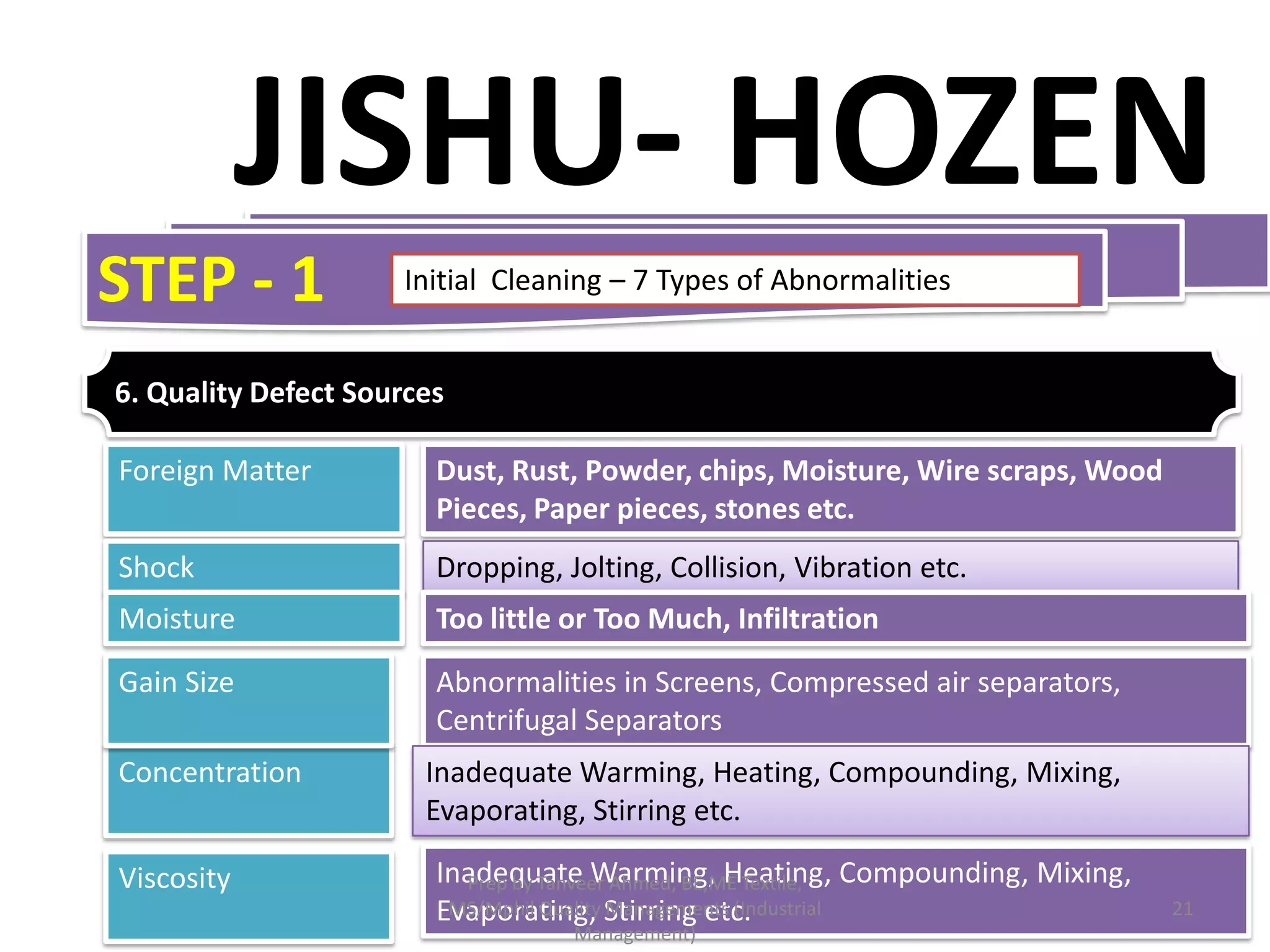 JISHU- HOZEN
STEP - 1

Initial Cleaning – 7 Types of Abnormalities

6. Quality Defect Sources
Foreign Matter

Dust, Rust, Powder, chips, Moisture, Wire scraps, Wood
Pieces, Paper pieces, stones etc.

Shock

Dropping, Jolting, Collision, Vibration etc.

Moisture

Too little or Too Much, Infiltration

Gain Size

Abnormalities in Screens, Compressed air separators,
Centrifugal Separators

Concentration

Viscosity

Inadequate Warming, Heating, Compounding, Mixing,
Evaporating, Stirring etc.
Inadequate Warming, Heating, Compounding, Mixing,
Prep by Tanveer Ahmed, BE,ME Textile,
MS/Mphil Quality Stirring etc.
Evaporating, Managements (Industrial
Management)

21

 