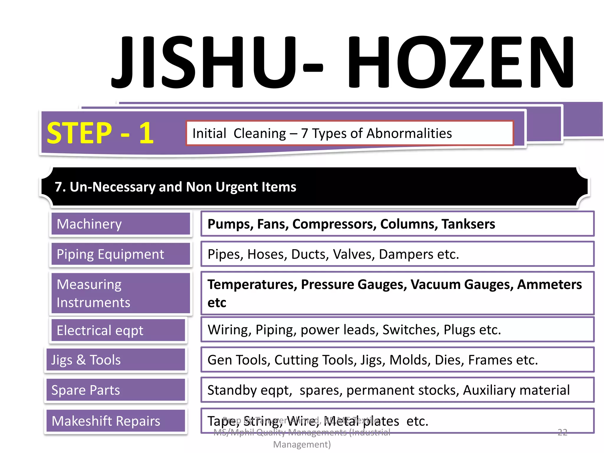 JISHU- HOZEN
STEP - 1

Initial Cleaning – 7 Types of Abnormalities

7. Un-Necessary and Non Urgent Items
Machinery

Pumps, Fans, Compressors, Columns, Tanksers

Piping Equipment

Pipes, Hoses, Ducts, Valves, Dampers etc.

Measuring
Instruments

Temperatures, Pressure Gauges, Vacuum Gauges, Ammeters
etc

Electrical eqpt

Wiring, Piping, power leads, Switches, Plugs etc.

Jigs & Tools

Gen Tools, Cutting Tools, Jigs, Molds, Dies, Frames etc.

Spare Parts

Standby eqpt, spares, permanent stocks, Auxiliary material

Makeshift Repairs

Prep String, Ahmed, BE,ME Textile,
Tape, by TanveerWire, Metal plates etc.
MS/Mphil Quality Managements (Industrial
Management)

22

 