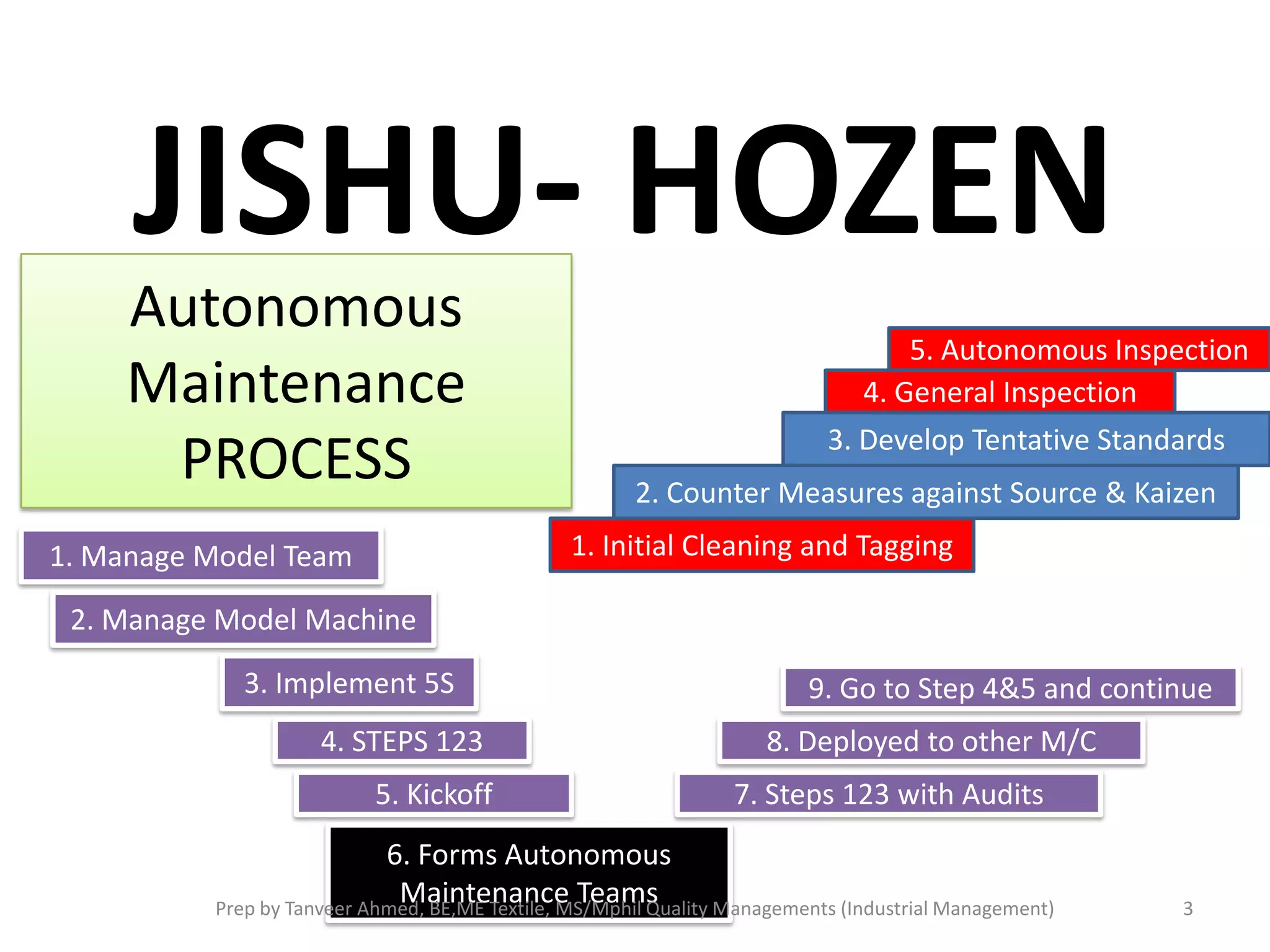 JISHU- HOZEN
Autonomous
Maintenance
PROCESS

5. Autonomous Inspection
4. General Inspection
3. Develop Tentative Standards
2. Counter Measures against Source & Kaizen

1. Initial Cleaning and Tagging

1. Manage Model Team
2. Manage Model Machine
3. Implement 5S
4. STEPS 123
5. Kickoff

9. Go to Step 4&5 and continue
8. Deployed to other M/C
7. Steps 123 with Audits

6. Forms Autonomous
Maintenance Teams
Prep by Tanveer Ahmed, BE,ME Textile, MS/Mphil Quality Managements (Industrial Management)

3

 