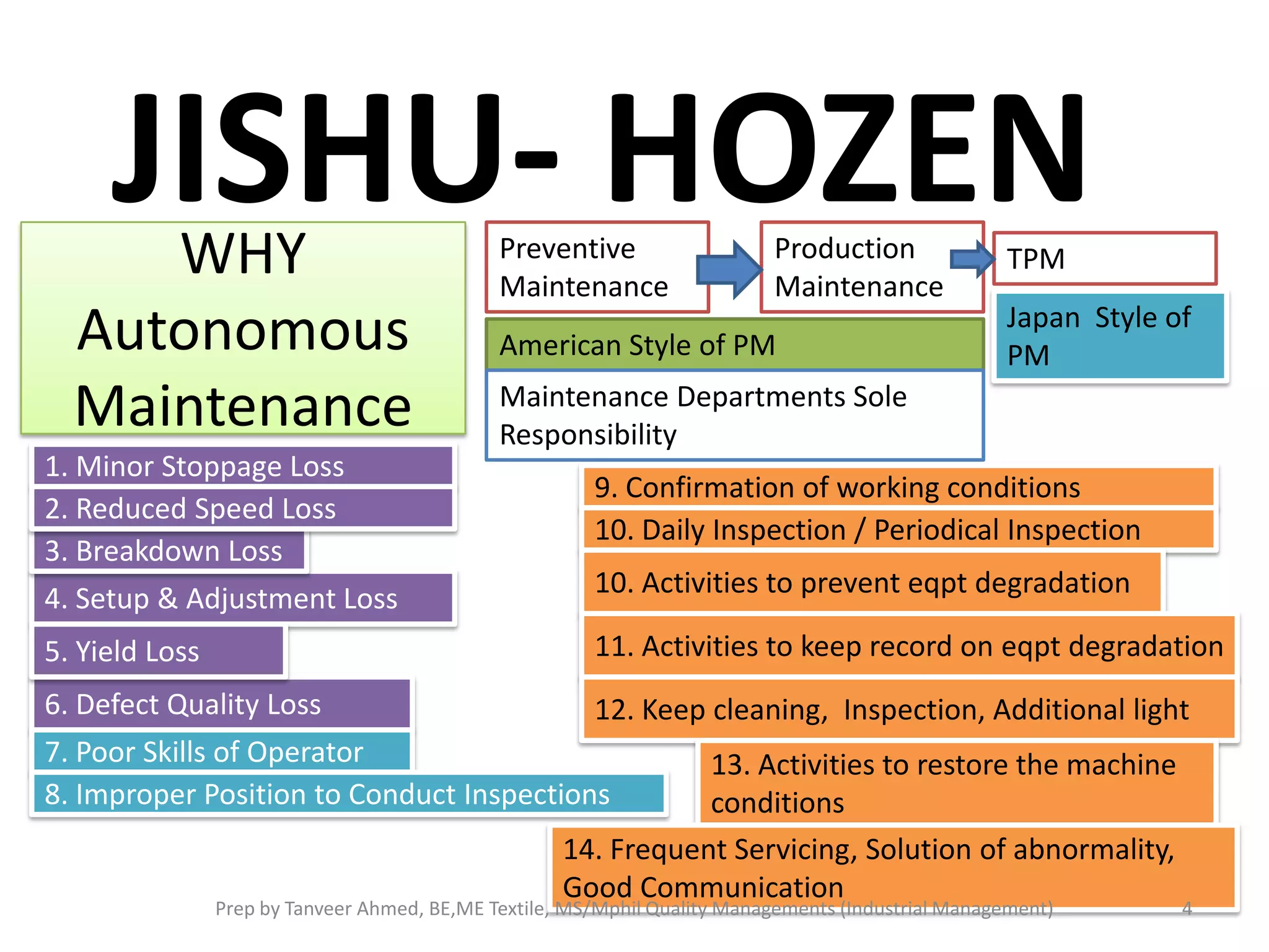 JISHU- HOZEN

WHY
Autonomous
Maintenance
1. Minor Stoppage Loss
2. Reduced Speed Loss
3. Breakdown Loss
4. Setup & Adjustment Loss

Preventive
Maintenance

Production
Maintenance

American Style of PM

TPM
Japan Style of
PM

Maintenance Departments Sole
Responsibility
9. Confirmation of working conditions
10. Daily Inspection / Periodical Inspection
10. Activities to prevent eqpt degradation

5. Yield Loss

11. Activities to keep record on eqpt degradation

6. Defect Quality Loss

12. Keep cleaning, Inspection, Additional light

7. Poor Skills of Operator
8. Improper Position to Conduct Inspections

13. Activities to restore the machine
conditions
14. Frequent Servicing, Solution of abnormality,
Good Communication

Prep by Tanveer Ahmed, BE,ME Textile, MS/Mphil Quality Managements (Industrial Management)

4

 