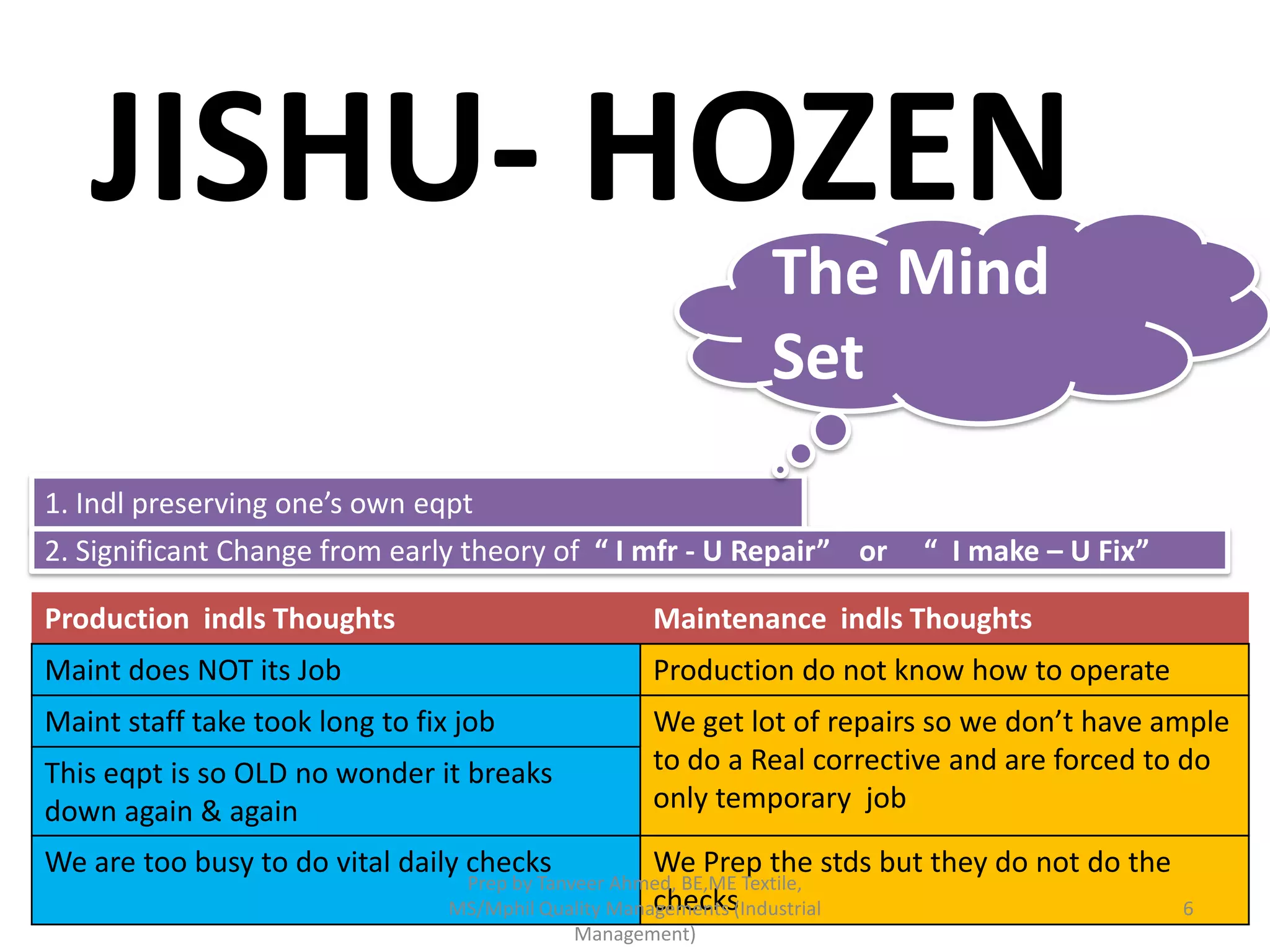 JISHU- HOZEN
The Mind
Set

1. Indl preserving one’s own eqpt

2. Significant Change from early theory of “ I mfr - U Repair” or

“ I make – U Fix”

Production indls Thoughts

Maintenance indls Thoughts

Maint does NOT its Job

Production do not know how to operate

Maint staff take took long to fix job
This eqpt is so OLD no wonder it breaks
down again & again

We get lot of repairs so we don’t have ample
to do a Real corrective and are forced to do
only temporary job

We are too busy to do vital daily checks

We Prep the stds but they do not do the

Prep by Tanveer Ahmed, BE,ME Textile,
checks
MS/Mphil Quality Managements (Industrial
Management)

6

 