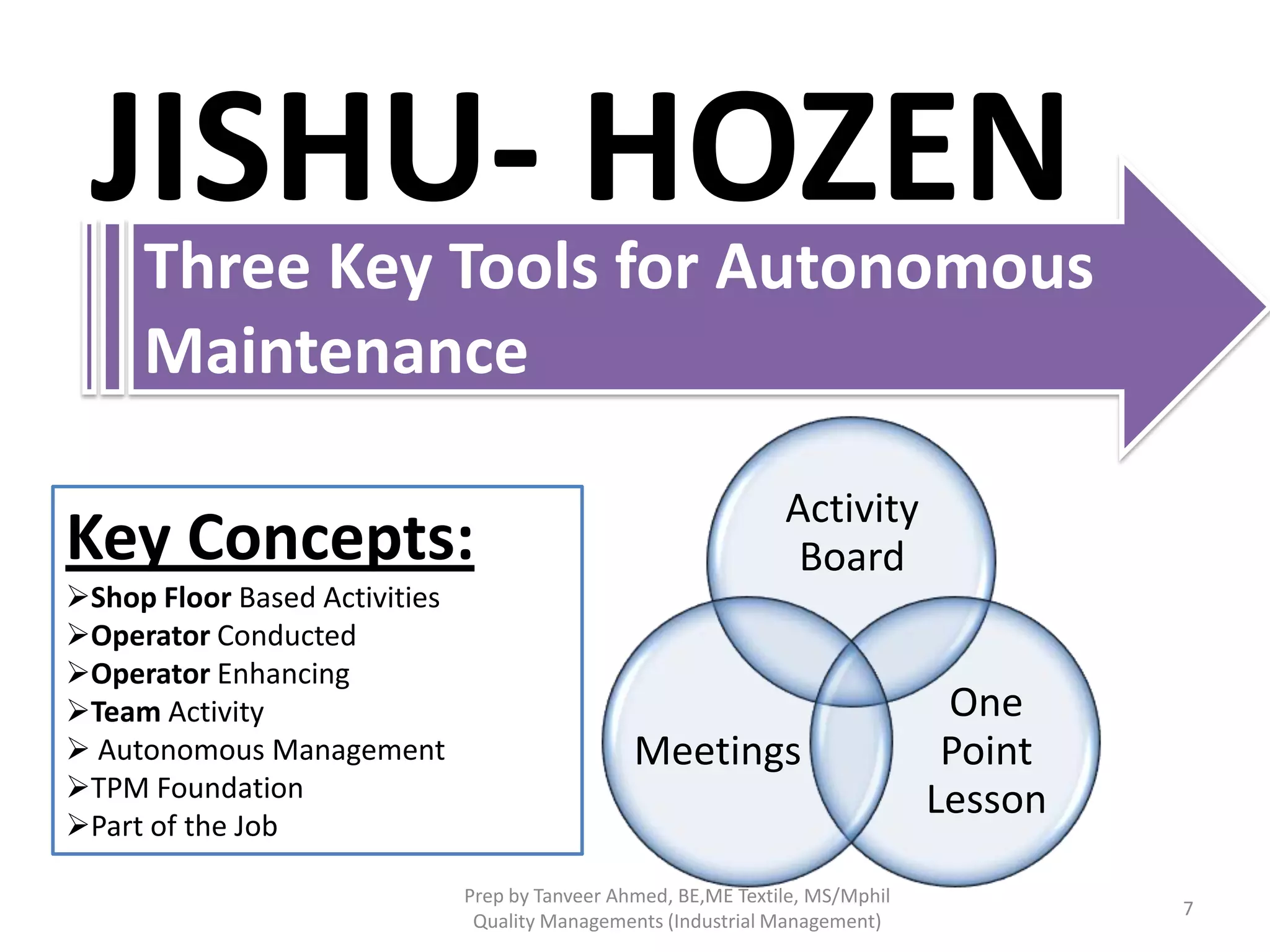 JISHU- HOZEN

Three Key Tools for Autonomous
Maintenance

Key Concepts:
Shop Floor Based Activities
Operator Conducted
Operator Enhancing
Team Activity
 Autonomous Management
TPM Foundation
Part of the Job

Activity
Board

Meetings

Prep by Tanveer Ahmed, BE,ME Textile, MS/Mphil
Quality Managements (Industrial Management)

One
Point
Lesson
7

 