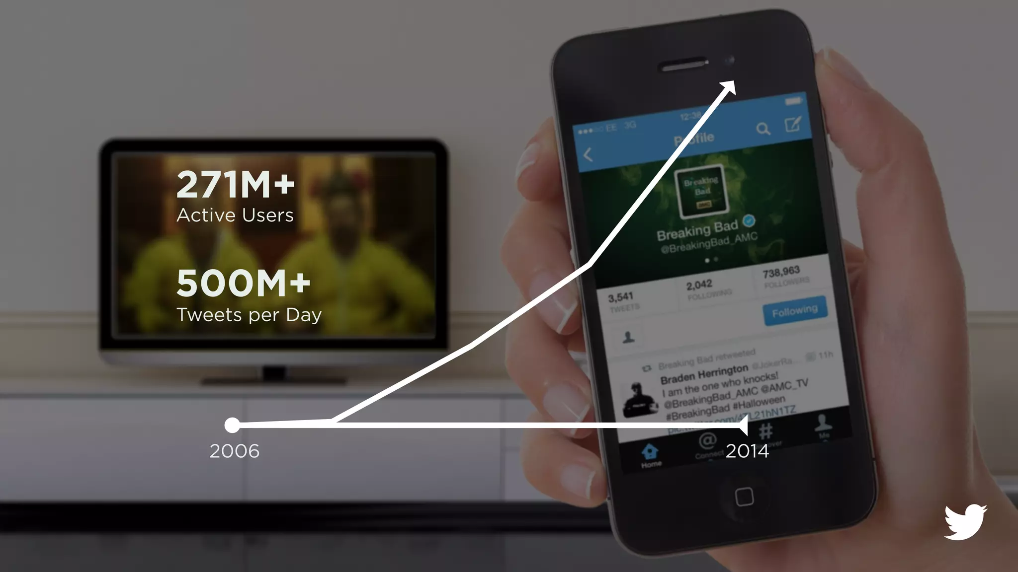 271M+ 
Active Users 
500M+ 
Tweets per Day 
2006 2014 
 