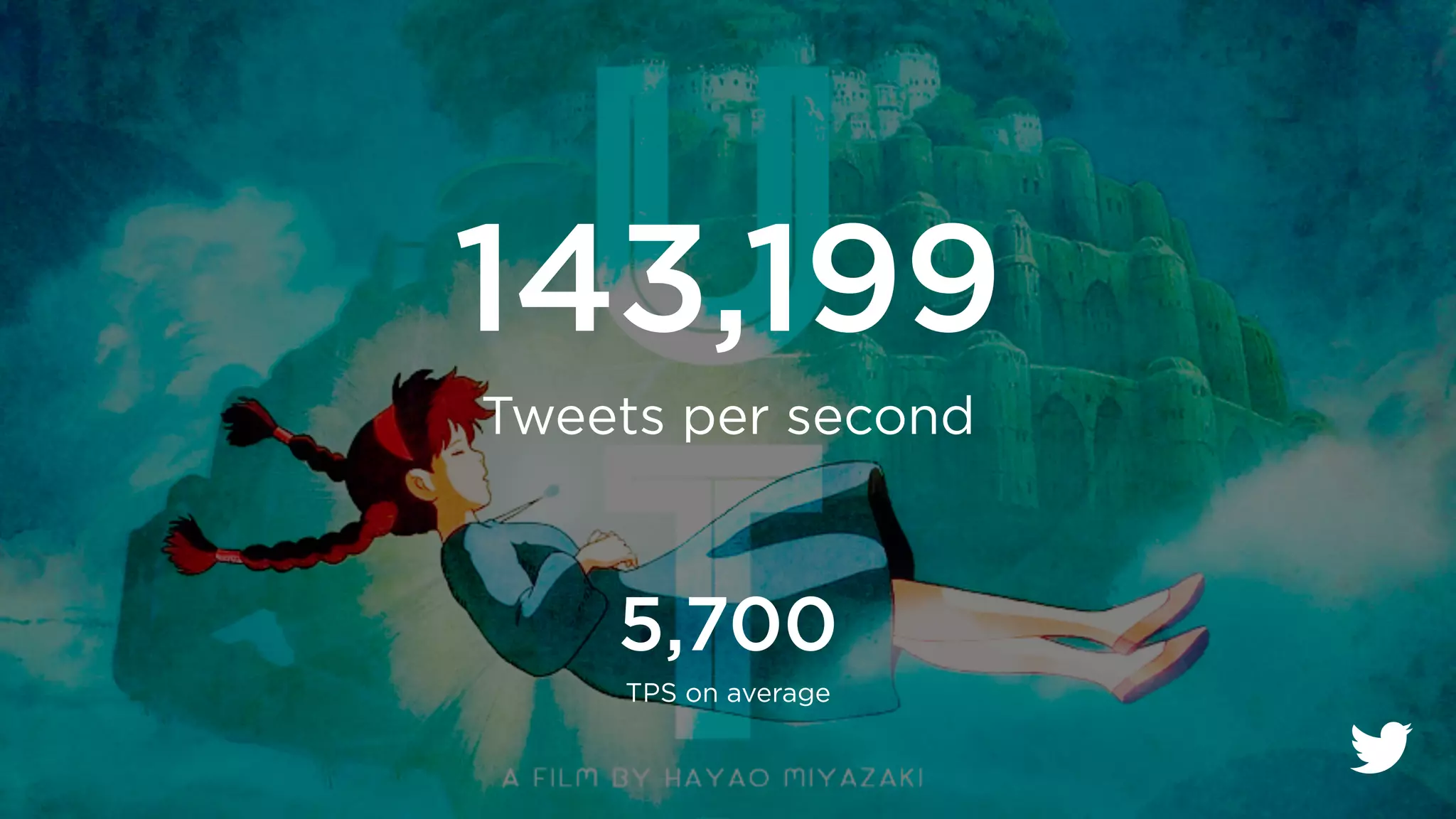 143,199 
Tweets per second 
5,700 
TPS on average 
 