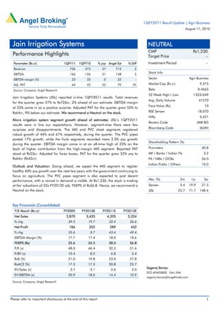1QFY2011 Result Update | Agri-Business
                                                                                                                               August 11, 2010



 Jain Irrigation Systems                                                                           NEUTRAL
                                                                                                   CMP                              Rs1,230
 Performance Highlights                                                                            Target Price                           -
  Parameter (Rs cr)                   1QFY11     1QFY10           % yoy Angel Est       % Diff     Investment Period                          -
  Revenue                                  726        573           27       715            2
  EBITDA                                   166        126           31       158            5
                                                                                                   Stock Info

  EBITDA margin (%)                         23         22            0           22          -     Sector                         Agri-Business
  Adj. PAT                                  64         42           52           70        (9)     Market Cap (Rs cr)                     9,375
  Source: Company, Angel Research                                                                  Beta                                  0.4663
                                                                                                   52 Week High / Low               1323/649
 Jain Irrigation Systems (JISL) reported in-line 1QFY2011 results. Total revenues
                                                                                                   Avg. Daily Volume                      41270
 for the quarter grew 27% to Rs726cr, 2% ahead of our estimate. EBITDA margin
                                                                                                   Face Value (Rs)                           10
 at 23% came in as a positive surprise. Adjusted PAT for the quarter grew 52% to
 Rs64cr, 9% below our estimate. We recommend a Neutral on the stock.                               BSE Sensex                            18,070
                                                                                                   Nifty                                  5,421
 Micro irrigation system segment growth ahead of estimates: JISL’s 1QFY2011
                                                                                                   Reuters Code                          JAIR.BO
 results were in line our expectations. However, segment-wise there were few
                                                                                                   Bloomberg Code                         JI@IN
 surprises and disappointments. The MIS and PVC sheet segments registered
 robust growth of 44% and 61% respectively, during the quarter. The PVC pipes
 posted 17% growth, while the fruits segments recorded mere 2.5% yoy growth
                                                                                                   Shareholding Pattern (%)
 during the quarter. EBITDA margin came in at an all-time high of 23% on the
 back of higher contribution from the high-margin MIS segment. Reported PAT                        Promoters                               30.8
 stood at Rs53cr. Adjusted for forex losses, PAT for the quarter grew 52% yoy to                   MF / Banks / Indian Fls                   3.2
 Rs64cr (Rs42cr).                                                                                  FII / NRIs / OCBs                       56.0
                                                                                                   Indian Public / Others                  10.0
 Outlook and Valuation: Going ahead, we expect the MIS segment to register
 healthy 40% yoy growth over the next two years with the government continuing to
 focus on agriculture. The PVC pipes segment is also expected to post decent
 performance, with a revival in demand is visible. At Rs1,230, the stock is trading                Abs. (%)              3m        1yr       3yr
 at fair valuations of 22x FY2012E adj. FDEPS of Rs56.8. Hence, we recommend a                     Sensex                5.4      19.9     21.5
 Neutral on the stock.                                                                             JISL                 25.7      71.7    148.4



 Key Financials (Consolidated)
  Y/E March (Rs cr)                   FY2009       FY2010E           FY2011E          FY2012E
  Net Sales                             2,870          3,435             4,205          5,324
  % chg                                   29.5          19.7              22.4           26.6
  Net Profit                              186            202              289            432
  % chg                                   35.6           8.7              43.4           49.4
  EBITDA Margin (%)                      17.7           17.4              18.0           18.6
  FDEPS (Rs)                             25.6           26.5              38.0           56.8
  P/E (x)                                48.0           46.4              32.3           21.6
  P/BV (x)                               10.4            8.2               6.8            5.4
  RoE (%)                                21.0           19.8              23.0           27.8
  RoACE (%)                              17.3           17.3              20.8           25.7
                                                                                                  Sageraj Bariya
  EV/Sales (x)                             3.7           3.1               2.6            2.0
                                                                                                  022-40403800 Extn:346
  EV/EBITDA (x)                          20.9           18.0              14.4           10.9
                                                                                                  sageraj.bariya@angeltrade.com
 Source: Company, Angel Research




Please refer to important disclosures at the end of this report                                                                               1
 