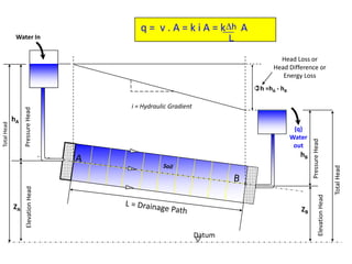 Water In
)h =hA - hB
Head Loss or
Head Difference or
Energy Loss
hA
hB
i = Hydraulic Gradient
(q)
Water
out
ZA
Datum
ZB
q = v . A = k i A = k ADh
L
 