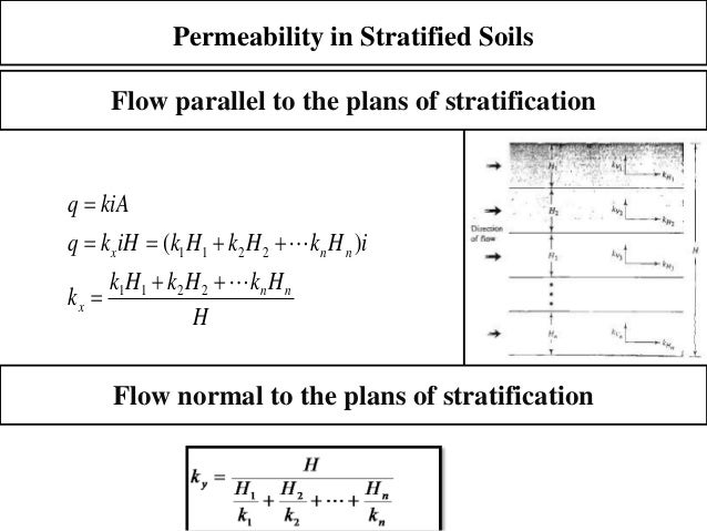 permeability of soil There are many properties of soil that need to be examined when planting a garden or even building the composition of the soil will tell you how it will withstand pressure, if it will hold when excavated and if water will drain through it or stand. permeability of soil There are many properties of soil that need to be examined when planting a garden or even building the composition of the soil will tell you how it will withstand pressure, if it will hold when excavated and if water will drain through it or stand.