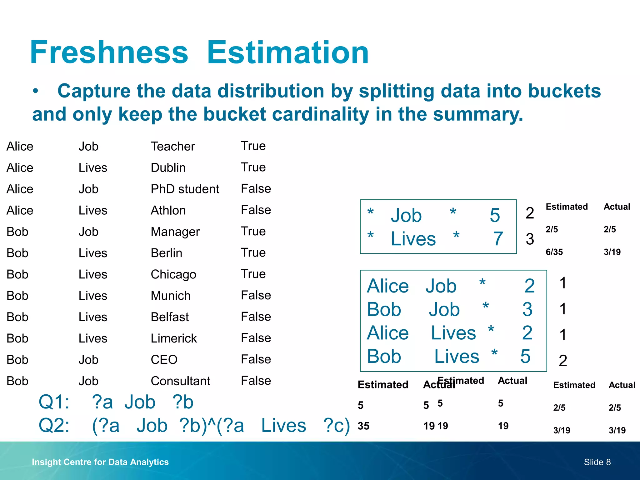 Cardinality Estimation
• Capture the data distribution by splitting data into buckets
and only keep the bucket cardinality in the summary.
Insight Centre for Data Analytics Slide 8
Alice Job Teacher
Alice Lives Dublin
Alice Job PhD student
Alice Lives Athlon
Bob Job Manager
Bob Lives Berlin
Bob Lives Chicago
Bob Lives Munich
Bob Lives Belfast
Bob Lives Limerick
Bob Job CEO
Bob Job Consultant
Alice Job * 2
Bob Job * 3
Alice Lives * 2
Bob Lives * 5
* Job * 5
* Lives * 7
Freshness
True
True
False
False
True
True
True
False
False
False
False
False
2
3
1
1
1
2
Q1: ?a Job ?b
Q2: (?a Job ?b)^(?a Lives ?c)
Estimated Actual
5 5
35 19
Estimated Actual
5 5
19 19
Estimated Actual
2/5 2/5
6/35 3/19
Estimated Actual
2/5 2/5
3/19 3/19
 