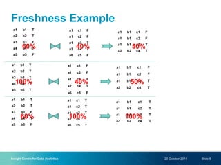 Freshness Example
a1 b1 T
a2 b2 T
a3 b3 F
a4 b4 T
a5 b5 F
20 October 2014Insight Centre for Data Analytics Slide 5
a1 c1 F
a1 c2 F
a1 c3 T
a2 c4 T
a6 c5 F
a1 b1 c1 F
a1 b1 c2 F
a1 b1 c3 T
a2 b2 c4 T
60% 40% 50%
a1 b1 T
a2 b2 T
a3 b3 T
a4 b4 T
a5 b5 T
a1 c1 F
a1 c2 F
a1 c3 T
a2 c4 T
a6 c5 F
a1 b1 c1 F
a1 b1 c2 F
a1 b1 c3 T
a2 b2 c4 T
100% 40% 50%
a1 b1 T
a2 b2 T
a3 b3 F
a4 b4 T
a5 b5 F
a1 c1 T
a1 c2 T
a1 c3 T
a2 c4 T
a6 c5 T
a1 b1 c1 T
a1 b1 c2 T
a1 b1 c3 T
a2 b2 c4 T
60% 100% 100%
 