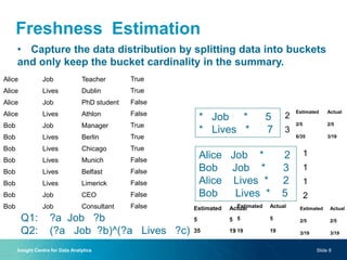 Cardinality Estimation
• Capture the data distribution by splitting data into buckets
and only keep the bucket cardinality in the summary.
Insight Centre for Data Analytics Slide 8
Alice Job Teacher
Alice Lives Dublin
Alice Job PhD student
Alice Lives Athlon
Bob Job Manager
Bob Lives Berlin
Bob Lives Chicago
Bob Lives Munich
Bob Lives Belfast
Bob Lives Limerick
Bob Job CEO
Bob Job Consultant
Alice Job * 2
Bob Job * 3
Alice Lives * 2
Bob Lives * 5
* Job * 5
* Lives * 7
Freshness
True
True
False
False
True
True
True
False
False
False
False
False
2
3
1
1
1
2
Q1: ?a Job ?b
Q2: (?a Job ?b)^(?a Lives ?c)
Estimated Actual
5 5
35 19
Estimated Actual
5 5
19 19
Estimated Actual
2/5 2/5
6/35 3/19
Estimated Actual
2/5 2/5
3/19 3/19
 