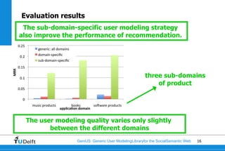 Evaluation results
 The sub-domain-specific user modeling strategy
also improve the performance of recommendation.




                                                      three sub-domains
                                                          of product




 The user modeling quality varies only slightly
        between the different domains
                 GeniUS: Generic User ModelingLibraryfor the SocialSemantic Web   16
 