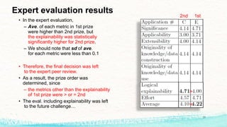 Expert evaluation results
• In the expert evaluation,
– Ave. of each metric in 1st prize
were higher than 2nd prize, but
the explainability was statistically
significantly higher for 2nd prize.
– We should note that sd of ave.
for each metric were less than 0.1
• Therefore, the final decision was left
to the expert peer review.
• As a result, the prize order was
determined, since
– the metrics other than the explainability
of 1st prize were > or = 2nd
• The eval. including explainability was left
to the future challenge…
2nd 1st
>
<
23
 