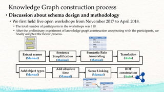 Knowledge Graph construction process
Extract scenes
(Manual)
Sentence
Simplification
(Manual)
Semantic Role
Annotating
(Manual)
Translation
(Auto)
RDF
construction
(Auto)
Add object types
(Manual)
Add absolute
time
(Manual)
Scene Linking
(Manual)
• Discussion about schema design and methodology
• We first held five open workshops from November 2017 to April 2018.
• The total number of participants in the workshops was 110.
• After the preliminary experiment of knowledge graph construction cooperating with the participants, we
finally adopted the below process.
5
 