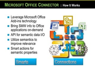 MICROSOFT OFFICE CONNECTOR       :: How It Works


    Leverage Microsoft Office
     Add-ins technology
    Bring SMW info to Office
     applications on-demand
    API for semantic data I/O
    Utilize semantics to
     improve relevance
    Smart actions for
     semantic properties
 