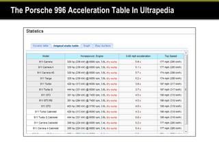 The Porsche 996 Acceleration Table In Ultrapedia
 