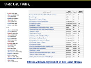 Static List, Tables, …




                 http://en.wikipedia.org/wiki/List_of_lists_about_Oregon
 