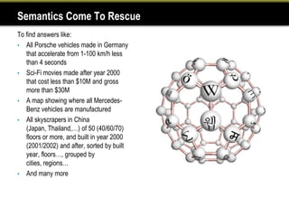 Semantics Come To Rescue
To find answers like:
• All Porsche vehicles made in Germany
   that accelerate from 1-100 km/h less
   than 4 seconds
• Sci-Fi movies made after year 2000
   that cost less than $10M and gross
   more than $30M
• A map showing where all Mercedes-
   Benz vehicles are manufactured
• All skyscrapers in China
   (Japan, Thailand,…) of 50 (40/60/70)
   floors or more, and built in year 2000
   (2001/2002) and after, sorted by built
   year, floors…, grouped by
   cities, regions…
• And many more
 