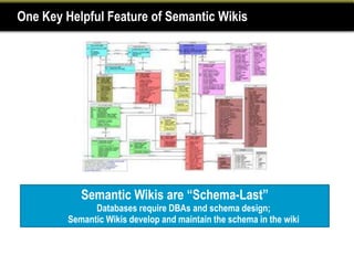 One Key Helpful Feature of Semantic Wikis




            Semantic Wikis are “Schema-Last”
               Databases require DBAs and schema design;
         Semantic Wikis develop and maintain the schema in the wiki
 