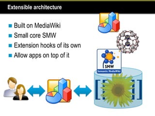 Extensible architecture


 Built on MediaWiki
 Small core SMW
 Extension hooks of its own
 Allow apps on top of it
 