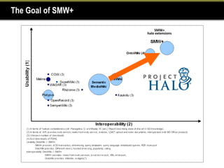 The Goal of SMW+

                       SMW+
                   halo extensions
 