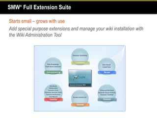 SMW+ Full Extension Suite

Starts small – grows with use
Add special purpose extensions and manage your wiki installation with
the Wiki Administration Tool
 