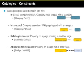 Ontologies – Constituents

    Basic ontology statements in the wiki
      – Is-a: Sub-category relation. Category page tagged with a category.
                                                                                 is-a

          • [[Category:Event]]                                 Workshop                               Event




      – Instance-of: Category assertion. Wiki page tagged with a category.
          • [[Category:Person]]                                       Daniel
                                                                                        instance-of
                                                                                                         Person




      – Relating instances: Property on a page pointing to another page.
          • [[Attendee::Daniel]]                        Semantic Wiki Tutorial
                                                                                  attendee
                                                                                                         Daniel




      – Attributes for instances: Property on a page with a data value.
          • [[Budget::300000]]                                Project X
                                                                                    budget
                                                                                                          300.000
 