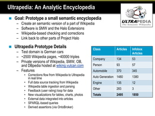 Ultrapedia: An Analytic Encyclopedia
   Goal: Prototype a small semantic encyclopedia
     –   Create an semantic version of a part of Wikipedia
     –   Software is SMW and the Halo Extensions
     –   Wikipedia-based checking and corrections
     –   Link back to other parts of Project Halo

   Ultrapedia Prototype Details                            Class          Articles   Infobox
     – Test domain is German cars                                                     Articles
     – ~2500 Wikipedia pages, ~40000 triples                Company        134        53
     – Private versions of Wikipedia, SMW, OB,
       and DBpedia hosted at wiking.vulcan.com              Person         93         57
     – Features                                             Automobile     370        345
          • Corrections flow from Wikipedia to Ultrapedia
            in real time                                    Auto Generation 1480      1380
          • Full data source tracking from Wikipedia        Engine         135        12
          • Wikipedia table ingestion and parsing
                                                            Other          283        3
          • Feedback (user rating) loop for data
          • New visualizations for tables, charts, photos   Totals         2495       1850
          • External data integrated into articles
          • SPARQL-based queries
          • Derived assertions (via OntoBroker)
 