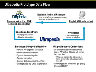 Ultrapedia Prototype Data Flow

                                   Real-time feed of WP changes
                                   • Note most WP page changes will be text
                                     and have no semantic import
 Dynamic extraction of WP                                                      English Wikipedia subset
  semantic data into RDF


         DBpedia update stream                                                WP updates
          • WP page text updates                                        • User-created page
          • DBpedia data updates                                          updates in Wikipedia



        Enhanced Ultrapedia Usability                  Wikipedia-based Corrections
         • Familiar WP page text and layout            • UP shows the user where to correct
         • Exhibit-based visualizations                  data in WP so that DBpedia will extract
         • Dynamic tables/categories                     the correction
                                                           • Ultrapedia exposes the data source in
         • Faceted navigation                                terms of where the data was extracted
         • Queries (both standing and ad-hoc)                from WP
         • Wikitag-based MS Office augmentation        • WP changes and corrections get quickly
                                                         propagated to UP
 