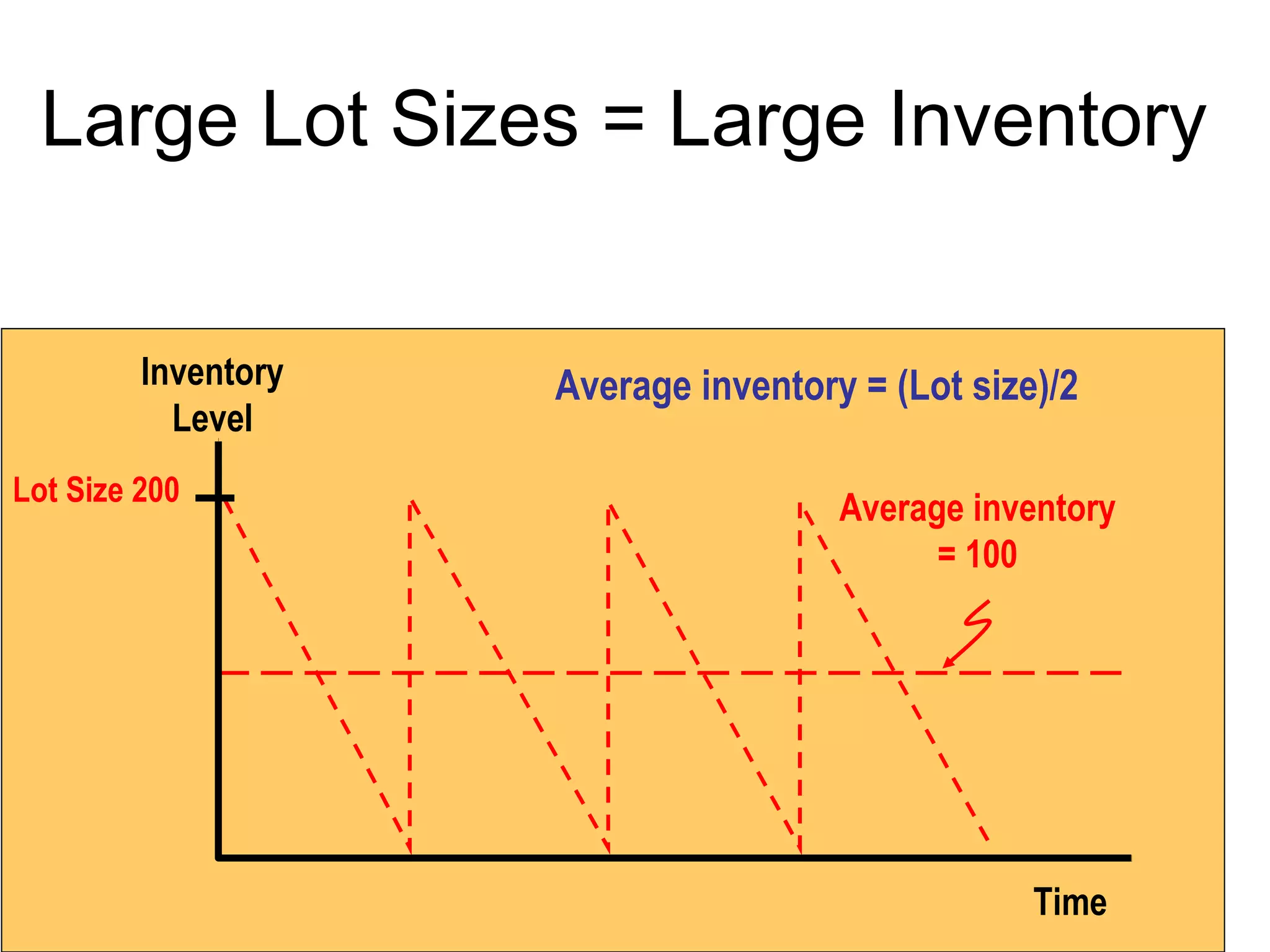 Large Lot Sizes = Large Inventory
Time
Inventory
Level
Lot Size 200
Average inventory
= 100
Average inventory = (Lot size)/2
 