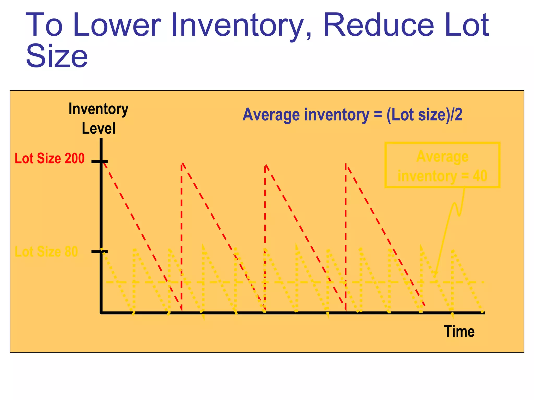 To Lower Inventory, Reduce Lot
Size
Time
Inventory
Level
Lot Size 200
Average inventory = (Lot size)/2
Lot Size 80
Average
inventory = 40
 