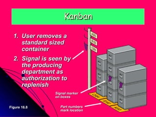 Kanban

  1. User removes a
     standard sized
     container
  2. Signal is seen by
     the producing
     department as
     authorization to
     replenish
                Signal marker
                on boxes


Figure 16.8       Part numbers
                  mark location
 