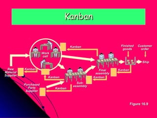 Kanban


                                       Kanban                   Finished    Customer
                                                                 goods        order
                       Work
                       cell
                                                                               Ship

  Raw      Kanban                                     Final    Kanban
Material                                            assembly
Supplier
                          Kanban                   Kanban
                                          Sub-
           Purchased                    assembly
             Parts            Kanban
            Supplier



                                                                        Figure 16.9
 