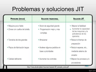 Problemas y soluciones JIT
Aumentar la capacidad
de las maquinas y la
polivalencia de los
operarios
http://www.ub.edu/gidea/recursos/casseat/JIT_concepte_carac.pdf
 