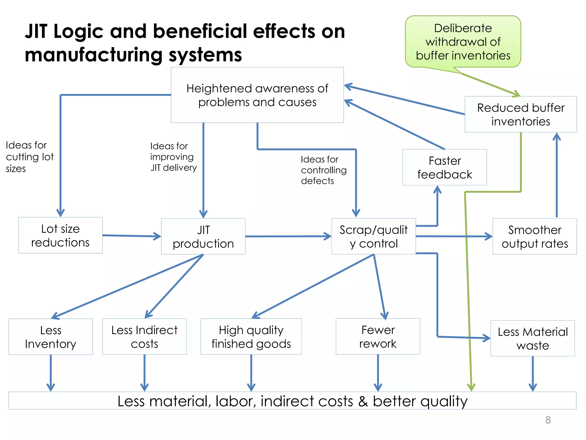 8
Less material, labor, indirect costs & better quality
Less
Inventory
Less Material
waste
Fewer
rework
High quality
finished goods
Less Indirect
costs
Lot size
reductions
Scrap/qualit
y control
JIT
production
Smoother
output rates
Heightened awareness of
problems and causes
Faster
feedback
Reduced buffer
inventories
Deliberate
withdrawal of
buffer inventories
Ideas for
cutting lot
sizes
Ideas for
improving
JIT delivery
Ideas for
controlling
defects
JIT Logic and beneficial effects on
manufacturing systems
 