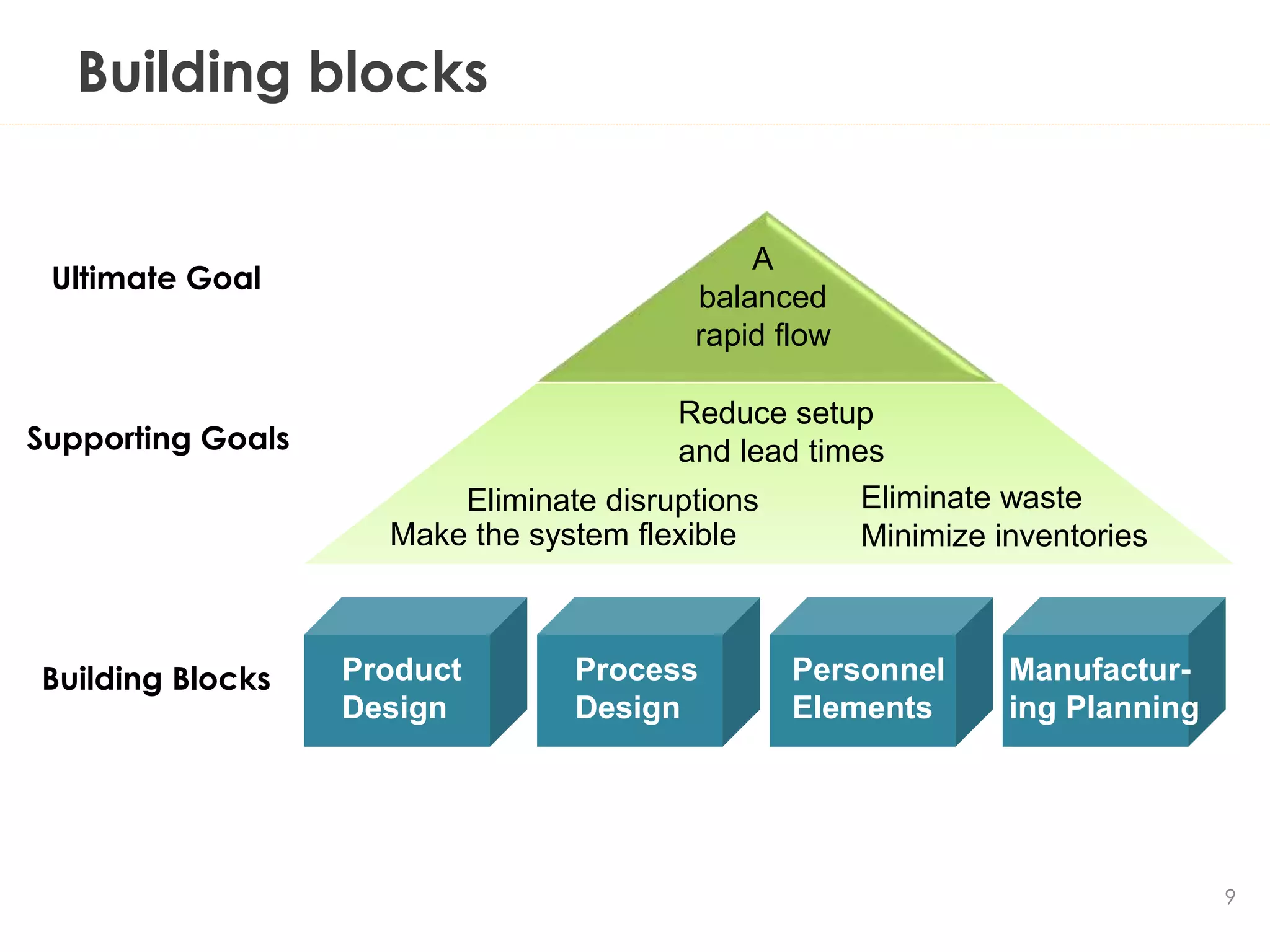 Building blocks
9
Product
Design
Process
Design
Personnel
Elements
Manufactur-
ing Planning
Eliminate disruptions
Make the system flexible
Reduce setup
and lead times
Eliminate waste
Minimize inventories
A
balanced
rapid flow
Ultimate Goal
Supporting Goals
Building Blocks
 