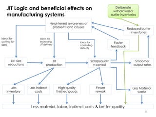 8
Less material, labor, indirect costs & better quality
Less
Inventory
Less Material
waste
Fewer
rework
High quality
finished goods
Less Indirect
costs
Lot size
reductions
Scrap/qualit
y control
JIT
production
Smoother
output rates
Heightened awareness of
problems and causes
Faster
feedback
Reduced buffer
inventories
Deliberate
withdrawal of
buffer inventories
Ideas for
cutting lot
sizes
Ideas for
improving
JIT delivery
Ideas for
controlling
defects
JIT Logic and beneficial effects on
manufacturing systems
 