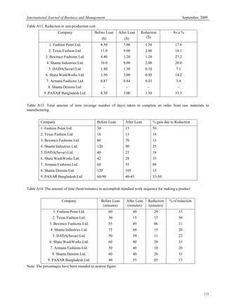 International Journal of Business and Management September, 2009
115
Table A12. Reduction in unit production cost
Company Before Lean
($)
After Lean
($)
Reduction
($)
As a %
1. Fashion Point Ltd.
2. Texas Fashion Ltd.
3. Beximco Fashions Ltd.
4. Shanta Industries Ltd.
5. DADA(Savar) Ltd.
6. Shata WashWorks Ltd.
7. Armana Fashions Ltd.
8. Shanta Denims Ltd.
9. PAXAR Bangladesh Ltd.
8.50
11.0
4.40
10.0
1.40
3.50
0.87
-
4.50
7.00
9.00
3.20
8.00
1.30
3.00
0.84
-
3.00
1.50
2.00
1.20
2.00
0.10
0.50
0.03
-
1.50
17.6
18.1
27.2
20.0
7.1
14.2
3.4
-
33.3
Table A13. Total amount of time (average number of days) taken to complete an order from raw materials to
manufacturing
Company Before Lean After Lean % gain due to Reduction
1. Fashion Point Ltd.
2. Texas Fashion Ltd.
3. Beximco Fashions Ltd.
4. Shanta Industries Ltd.
5. DADA(Savar) Ltd.
6. Shata WashWorks Ltd.
7. Armana Fashions Ltd.
8. Shanta Denims Ltd.
9. PAXAR Bangladesh Ltd.
30
16
80
120
40
42
60
120
60-90
15
13
70
90
25
28
55
105
40-45
50
19
13
25
38
33
08
13
33-50
Table A14. The amount of time (hour/minutes) to accomplish standard work sequence for making a product
Company Before Lean
(minutes)
After Lean
(minutes)
Reduction
(minutes)
% of reduction
1. Fashion Point Ltd.
2. Texas Fashion Ltd.
3. Beximco Fashions Ltd.
4. Shanta Industries Ltd.
5. DADA(Savar) Ltd.
6. Shata WashWorks Ltd.
7. Armana Fashions Ltd.
8. Shanta Denims Ltd.
9. PAXAR Bangladesh Ltd.
60
30
55
75
50
60
50
60
40
40
15
49
60
39
40
40
40
35
20
15
06
15
11
20
10
20
05
33
50
11
20
22
33
20
33
13
Note: The percentages have been rounded to nearest figure.
 