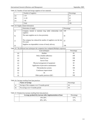 International Journal of Business and Management September, 2009
113
Table A3. Number of local and foreign suppliers of raw materials
Number of suppliers Percentage
(a)
(b)
(c)
1-10
11-50
>50
33
45
22
Total 100
Table A4. Supply related information
Particulars of supply Percentage
a)
b)
c)
d)
Company intends to maintain long stable relationship with
suppliers
The main suppliers are in close proximity
The company has reduced the number of suppliers over the last
five years
Suppliers are dependable in terms of timely delivery
100
44
22
100
Table A5. The different lean techniques the companies have adopted (Multiple responses)
Lean techniques Percentage
(a)
(b)
(c)
(d)
(e)
(f)
(g)
(h)
(i)
(j)
Kanban
Daily schedule adherence
Small lot size
Just-in-Time
Physical arrangement of equipment
Application of preventive maintenance
Pull production systems
Continuous improvement
5S
Other quality practices (QC)
66
100
100
100
89
89
100
78
44
100
Table A6. Savings resulting from lean practices
Nature of savings Percentage
a) Savings of the company over 12 months period 44
b) No savings over 12 months period 56
Table A7. Productivity increase resulting from lean practices
Average productivity increase after implementation of lean Percentage
10%-20%
40%- 60%
67%
33%
 