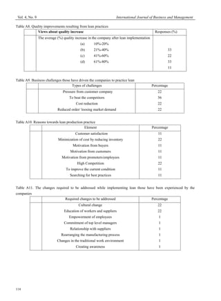 Vol. 4, No. 9 International Journal of Business and Management
114
Table A8. Quality improvements resulting from lean practices
Views about quality increase Responses (%)
The average (%) quality increase in the company after lean implementation
(a) 10%-20%
(b) 21%-40%
(c) 41%-60%
(d) 61%-80%
33
22
33
11
Table A9. Business challenges those have driven the companies to practice lean
Types of challenges Percentage
Pressure from customer company
To beat the competitors
Cost reduction
Reduced order/ loosing market demand
22
56
22
22
Table A10. Reasons towards lean production practice
Element Percentage
Customer satisfaction
Minimization of cost by reducing inventory
Motivation from buyers
Motivation from customers
Motivation from promoters/employees
High Competition
To improve the current condition
Searching for best practices
11
22
11
11
11
22
11
11
Table A11. The changes required to be addressed while implementing lean those have been experienced by the
companies
Required changes to be addressed Percentage
Cultural change
Education of workers and suppliers
Empowerment of employees
Commitment of top level managers
Relationship with suppliers
Rearranging the manufacturing process
Changes in the traditional work environment
Creating awareness
22
22
1
1
1
1
1
1
 