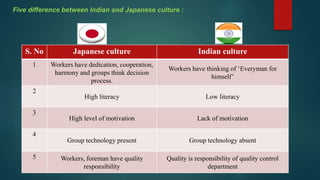 S. No Japanese culture Indian culture
1 Workers have dedication, cooperation,
harmony and groups think decision
process.
Workers have thinking of ‘Everyman for
himself’
2
High literacy Low literacy
3
High level of motivation Lack of motivation
4
Group technology present Group technology absent
5 Workers, foreman have quality
responsibility
Quality is responsibility of quality control
department
Five difference between Indian and Japanese culture :
 